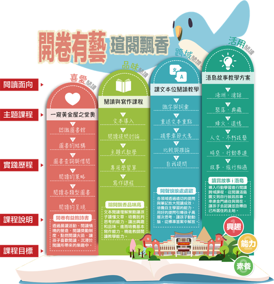 瑄閱飄香閱讀課程架構圖